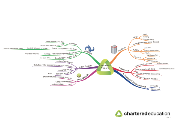 acca-f7-16-investment-property-mind-map-thumbnail