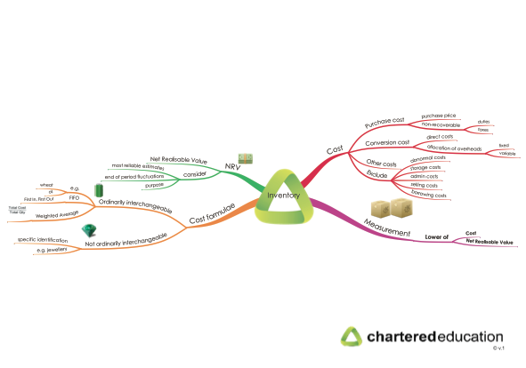 acca-f7-19-inventory-mind-map-thumbnail
