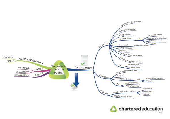 acca-f7-27-statement-of-financial-position-mind-map-thumbnail