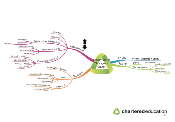 acca-f7-30-statement-of-changes-in-equity-mind-map-thumbnail