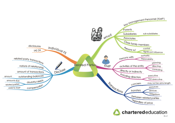 acca-f7-36-related-parties-mind-map-thumbnail