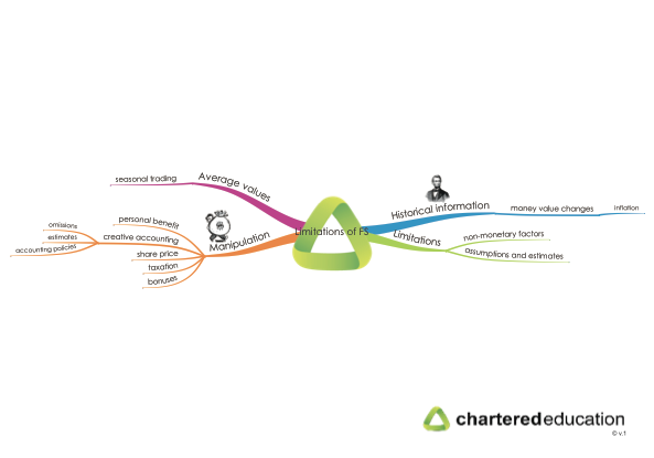 acca-f7-42-limitations-of-financial-statements-mind-map-thumbnail