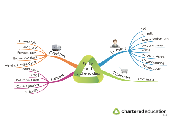acca-f7-48-ratios-and-stakeholders-mind-map-thumbnail