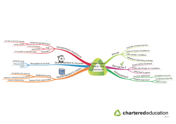 cap2fr-15-government-grants-and-government-assistance-mind-map-thumbnail
